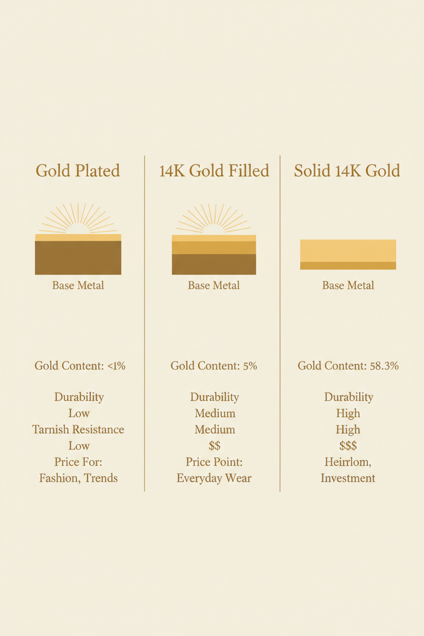 Gold Fill vs. Solid Gold vs. Gold Plated — What's the Difference?