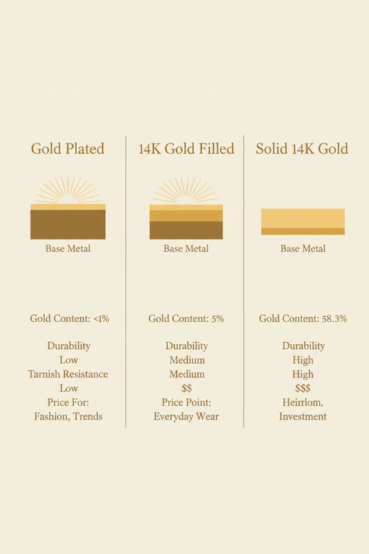 Gold Fill vs. Solid Gold vs. Gold Plated — What's the Difference?